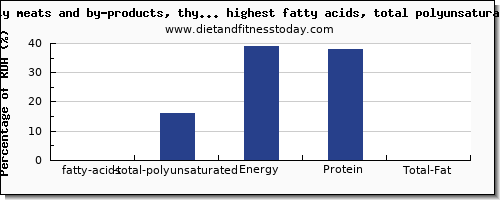 fatty acids, total polyunsaturated and nutrition facts in beef and red meat high in polyunsaturated fat per 100g